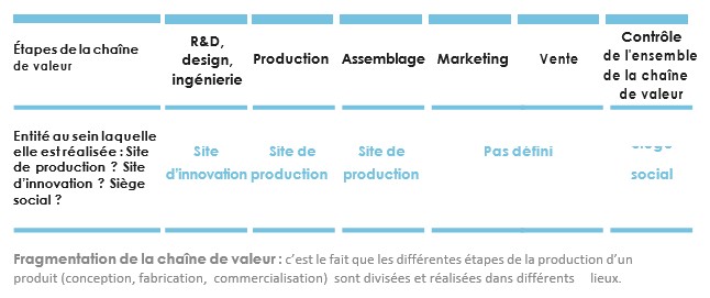 Activité 4 : Europe et internationalisation de la chaîne de valeur